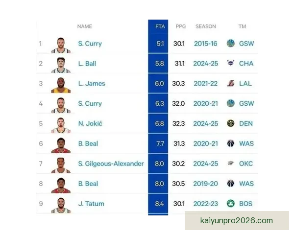 美媒评本赛季50大球星排名出炉SGA约基奇文班领衔库里第十詹姆斯列三十